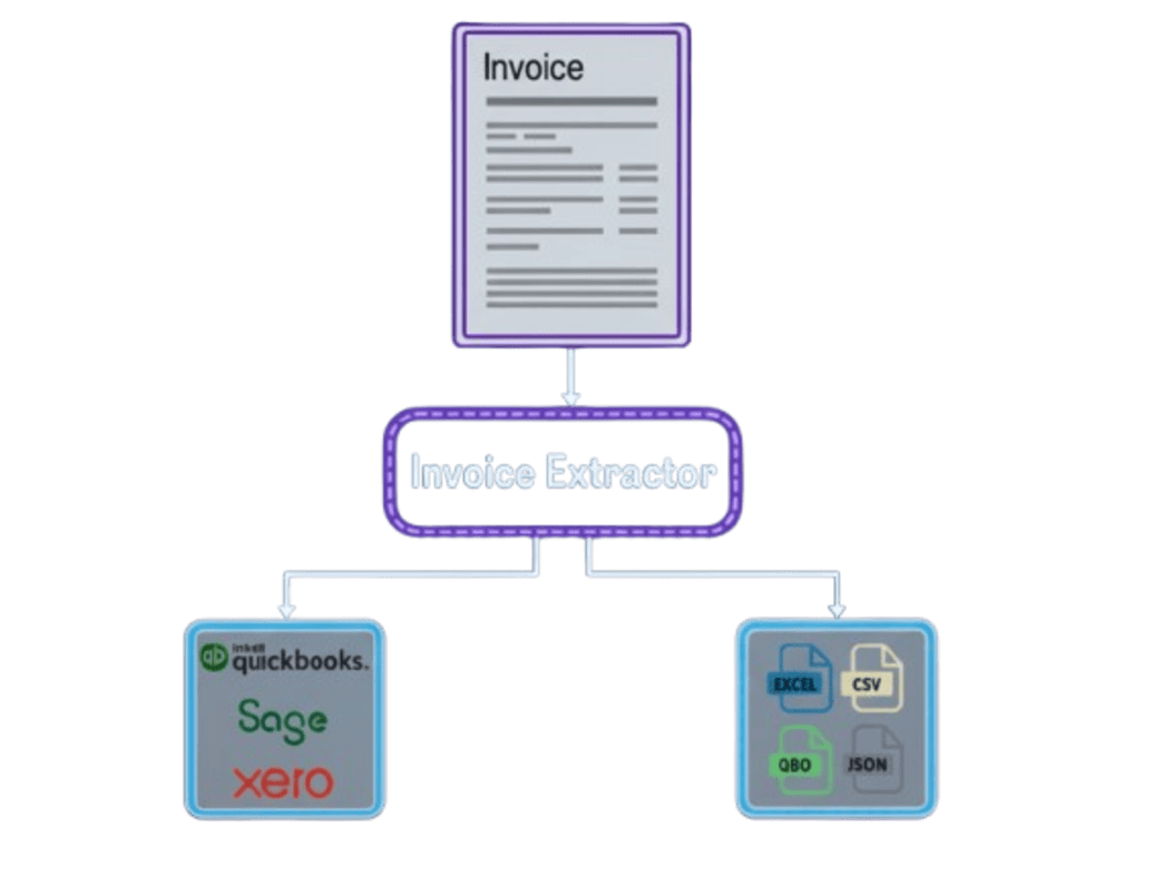 AI-powered invoice data extraction workflow showing PDF upload, data processing, and export to accounting software